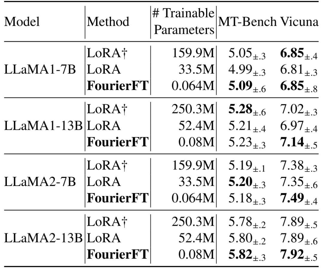 ICML 2024 | 脱离LoRA架构，训练参数大幅减少，新型傅立叶微调来了-AI.x社区