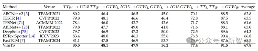 OCR小模型仍有机会！华科等提出VIMTS：零样本视频端到端识别新SOTA-AI.x社区
