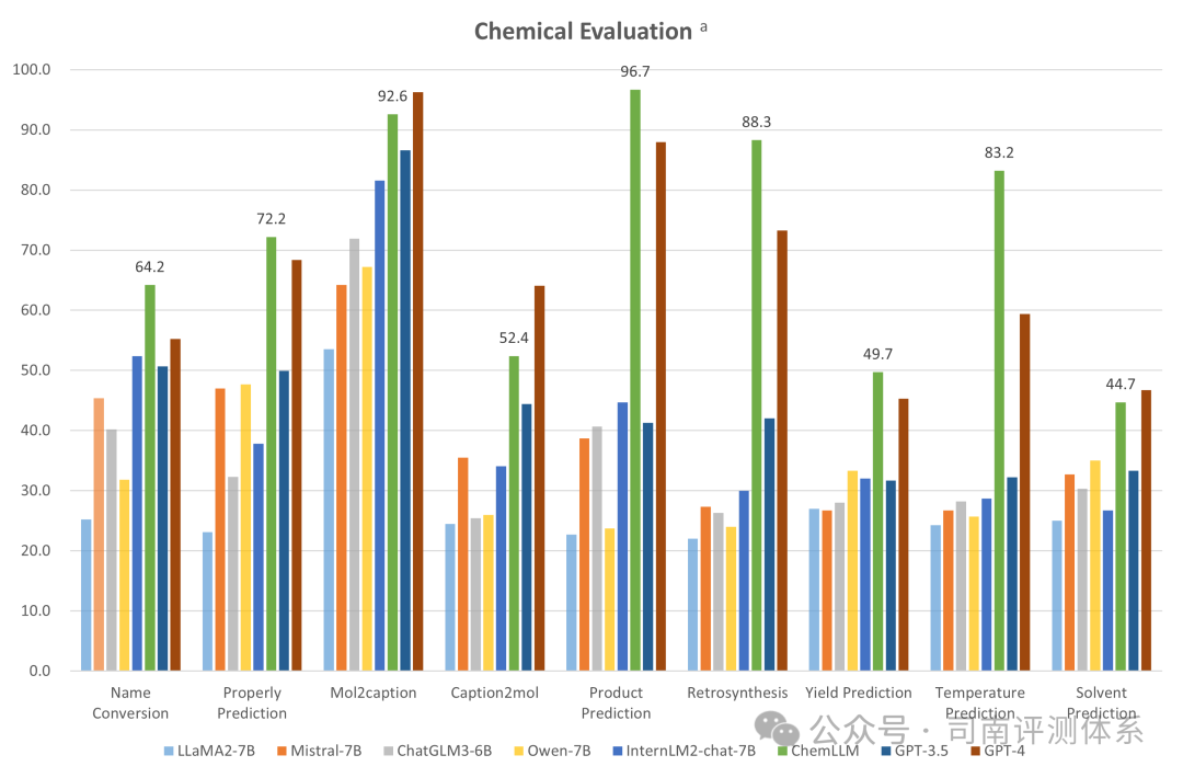 ChemBench：大语言模型化学能力评测数据集-AI.x社区