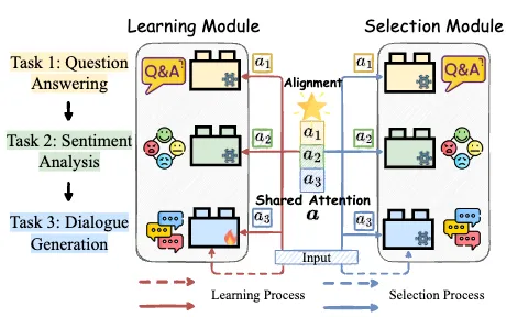 ACL 2024 | 提升大模型持续学习性能，哈工大、度小满提出共享注意力框架SAPT-AI.x社区