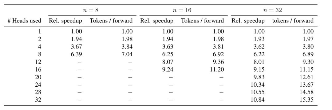next-token被淘汰！Meta实测「多token」训练方法，推理提速3倍，性能大涨10%+-AI.x社区