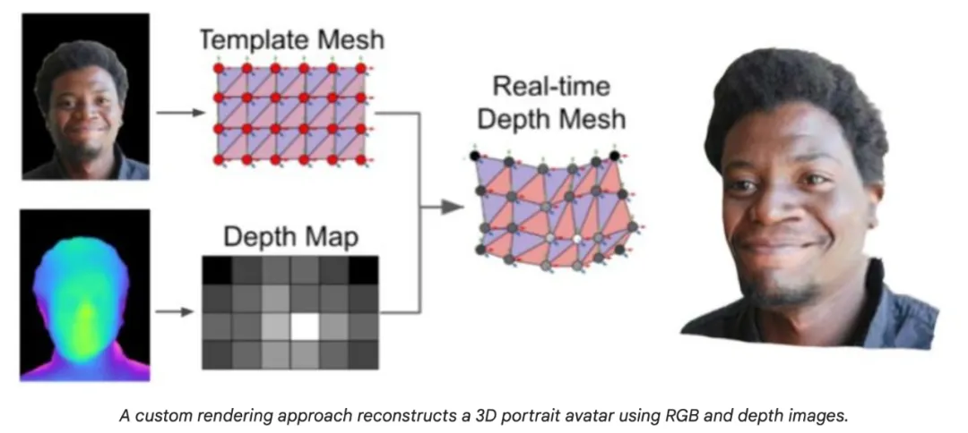 2D头像生成3D虚拟人开视频会，谷歌新作让人难绷-AI.x社区