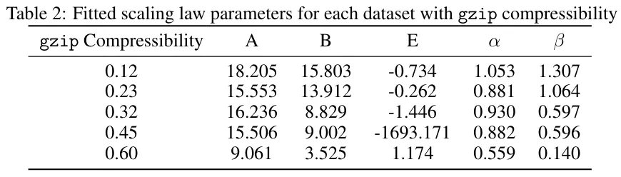 不同数据集有不同的Scaling law？而你可用一个压缩算法来预测它-AI.x社区