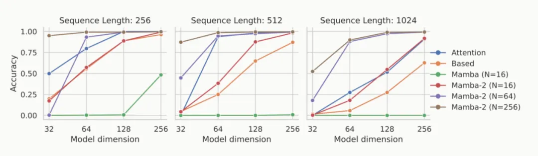 再战Transformer！原作者带队的Mamba 2来了，新架构训练效率大幅提升-AI.x社区