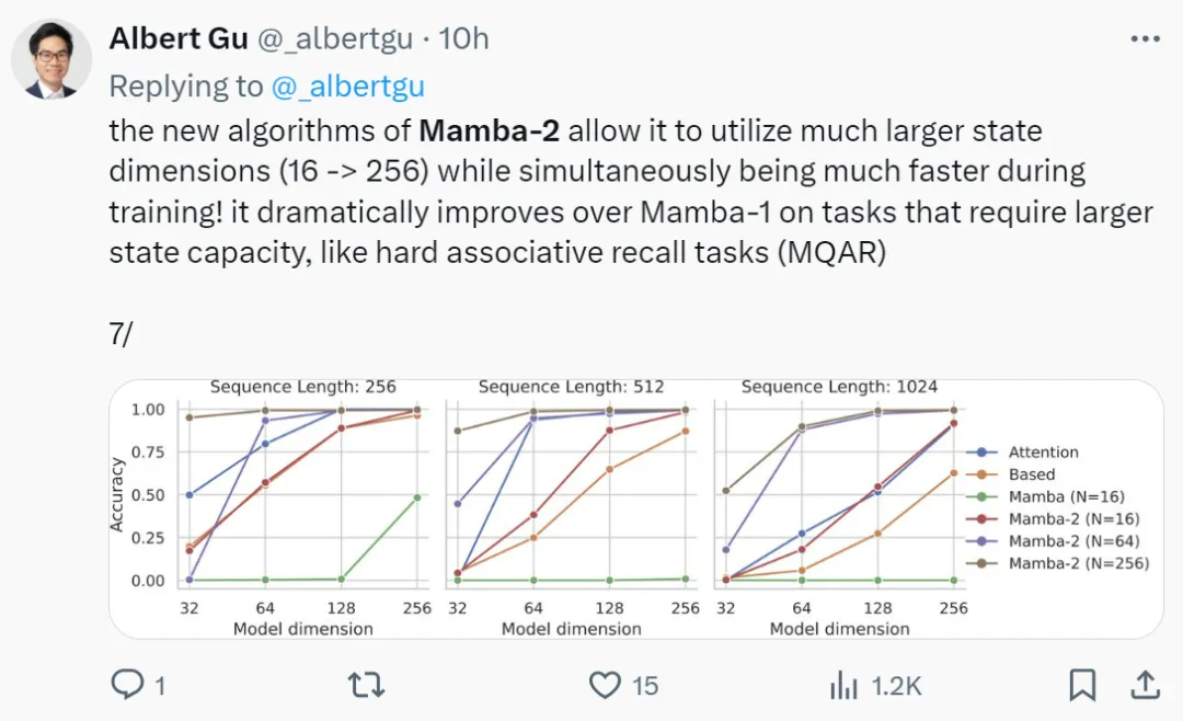 再战Transformer！原作者带队的Mamba 2来了，新架构训练效率大幅提升-AI.x社区