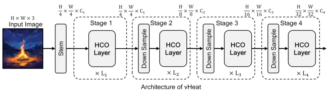 物理传热启发的视觉表征模型vHeat来了，尝试突破注意力机制，兼具低复杂度、全局感受野-AI.x社区