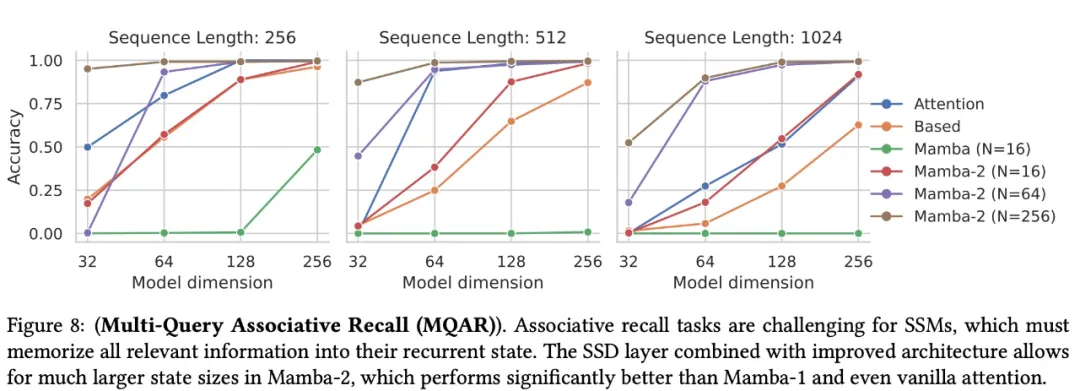 再战Transformer！原作者带队的Mamba 2来了，新架构训练效率大幅提升-AI.x社区