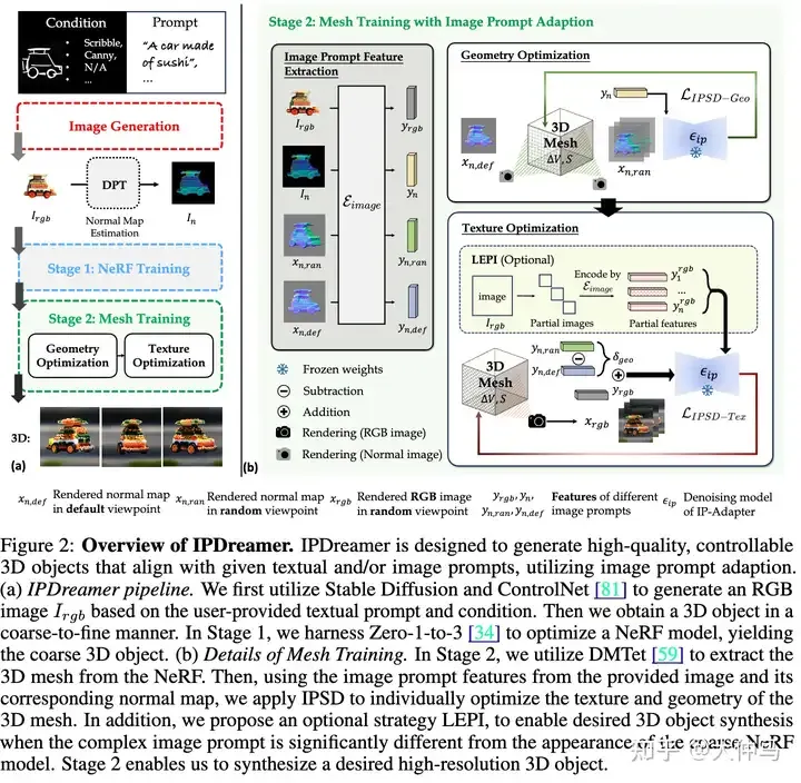 超越Magic3D、ProlificDreamer，更灵活更可控的Text-to-3D扩散-AI.x社区