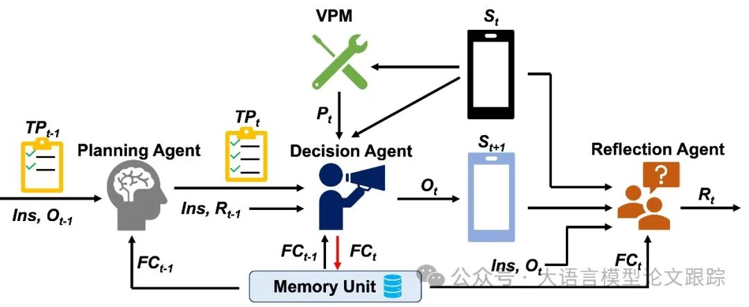 Mobile-Agent-v2：GPT4v + 多Agent提高40%准确率-AI.x社区