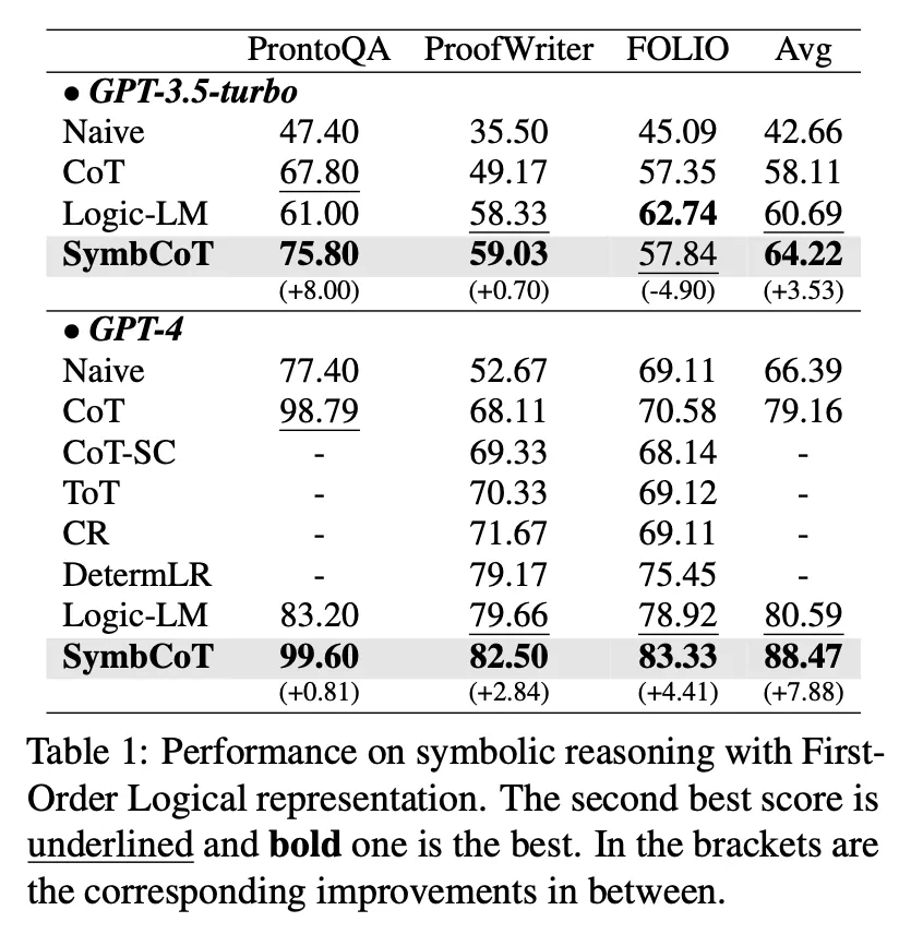 ACL 2024 | 让纯LLM实现类人的符号逻辑推理能力，开源框架SymbCoT来了-AI.x社区