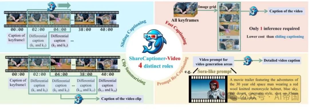 【LLM】ShareGPT4Video：借助更优质的标题提升视频理解和生成能力-AI.x社区