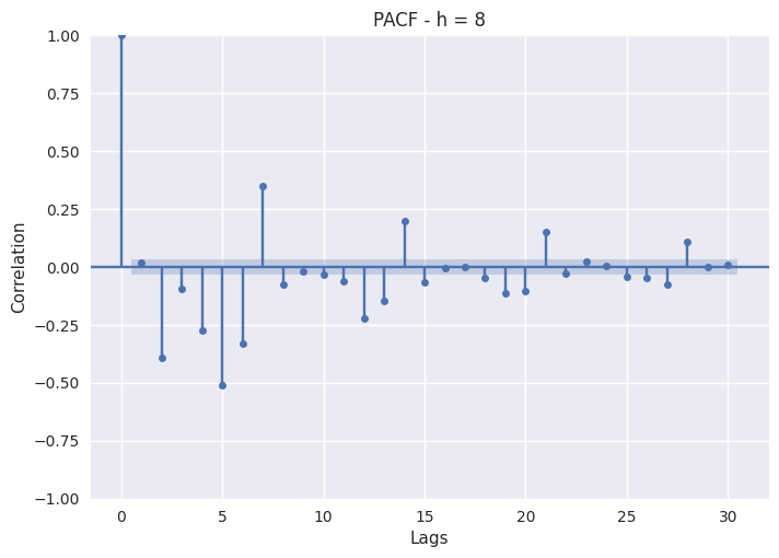 6.3 PJME 滞后分析 - 部分自相关函数（h=8）