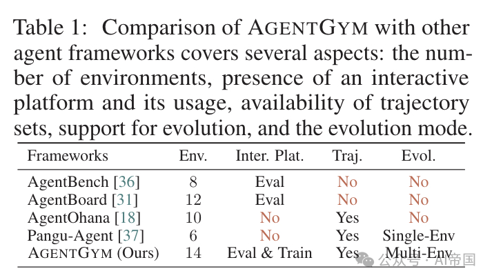 【LLM】AgentGym：具有自我演化能力的通用LLM agent-AI.x社区