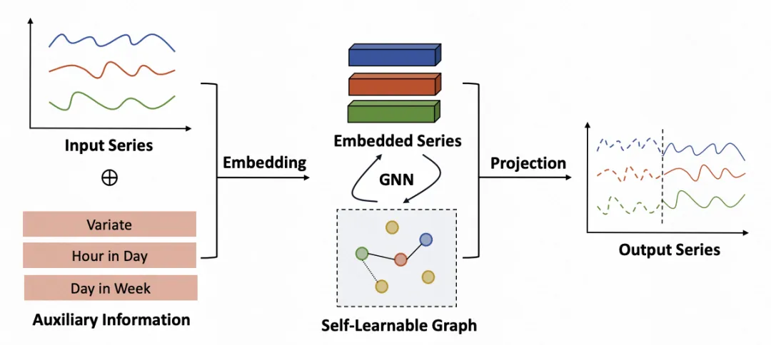 一文汇总时序预测新思路——图学习视角解决时间序列预测问题-AI.x社区