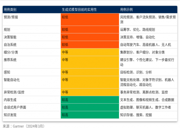 Gartner：企业何时不应使用生成式人工智能