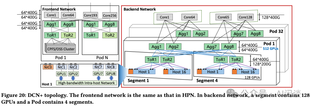 阿里 HPN：针对大规模 LLM 训练的万卡集群-AI.x社区