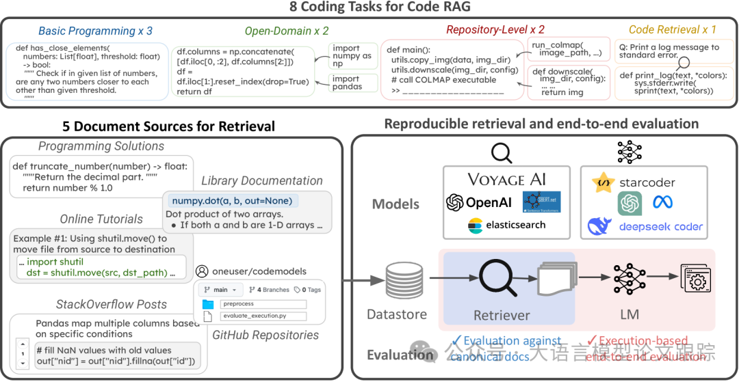 CodeRAG-Bench：RAG遇到了Coder，哪个模型在RAG的加持下最会写代码？-AI.x社区