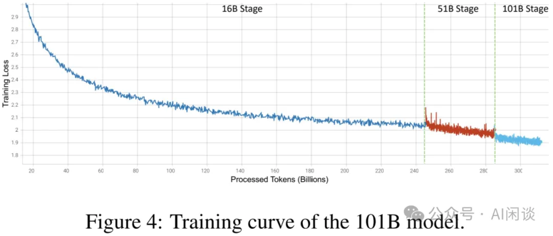 LLM 预训练加速的新方法：八种模型增长方案总结-AI.x社区