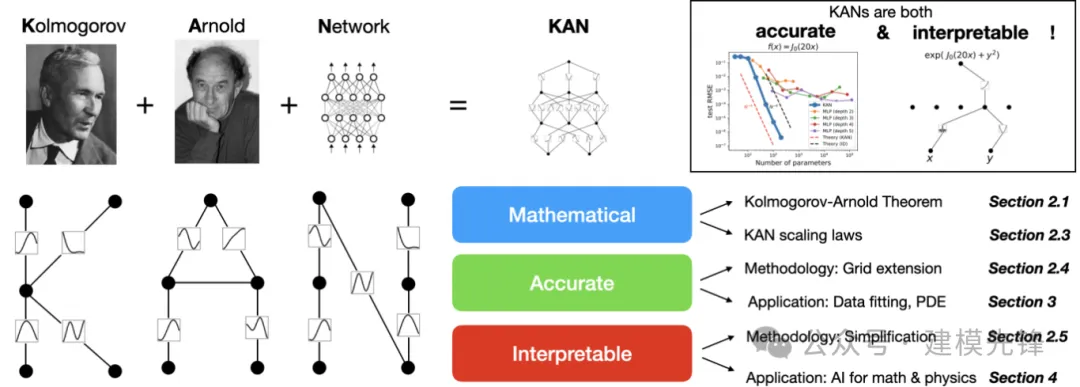 我们一起聊聊基于 KAN、KAN卷积的轴承故障诊断模型-AI.x社区