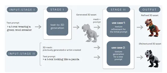 仅需1分钟，文本生成高质量3D模型—Meta 3D-Gen-AI.x社区