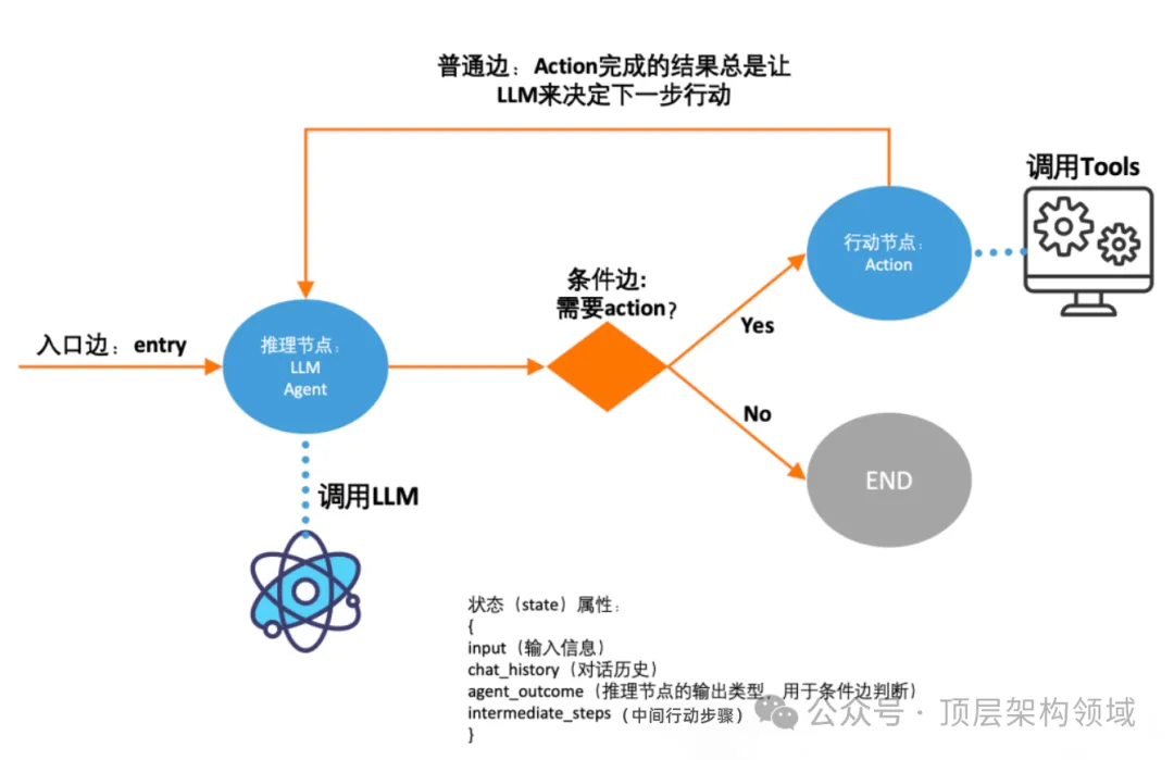 AI Agent LangGraph：LangChain - AI新时代的构建者 -AI.x社区