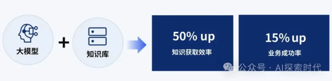 关于企业级人工智能应用常用架构，如果老板让你负责牵头引入人工智能技术，你知道该怎么做吗？ -AI.x社区