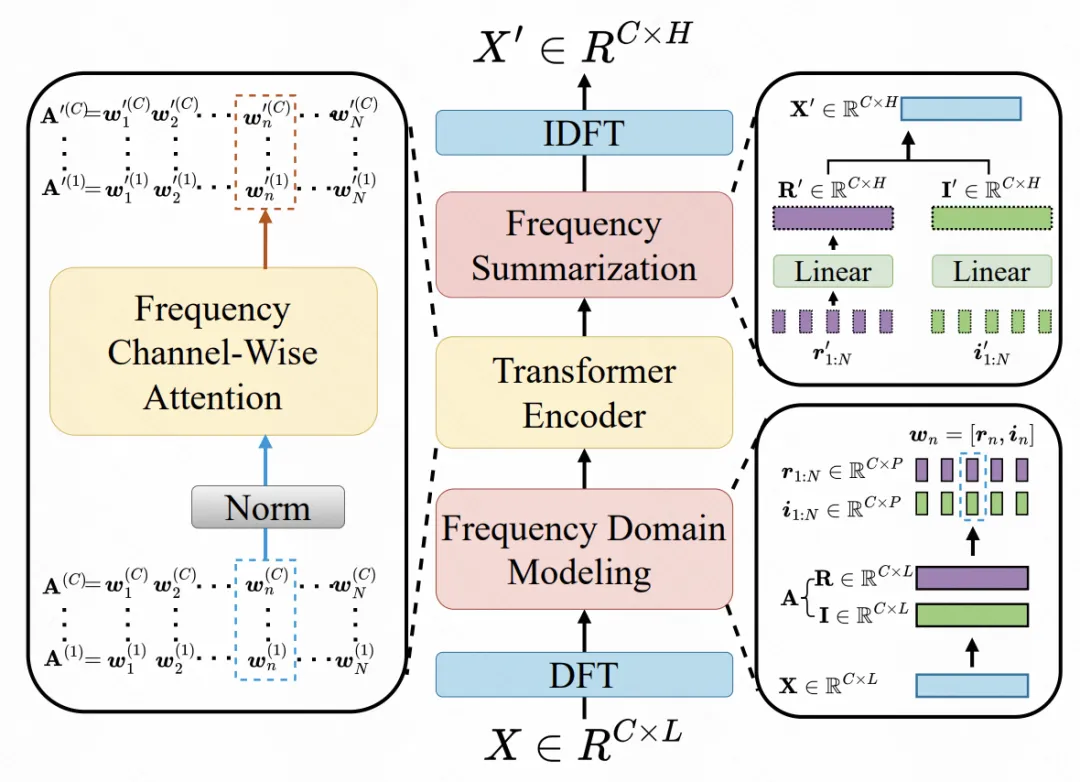  Transformer频域消偏提升时序预测准确性-AI.x社区