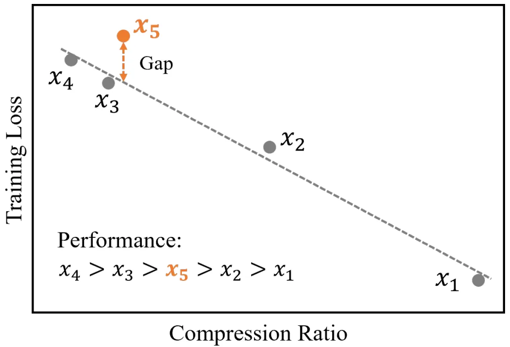 中科大联合华为诺亚提出Entropy Law，揭秘大模型性能、数据压缩率以及训练损失关系-AI.x社区