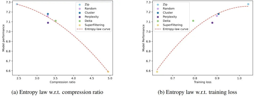 中科大联合华为诺亚提出Entropy Law，揭秘大模型性能、数据压缩率以及训练损失关系-AI.x社区