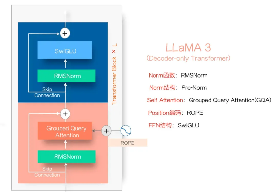 最强大模型 Llama 3.1-405B 架构设计剖析-AI.x社区