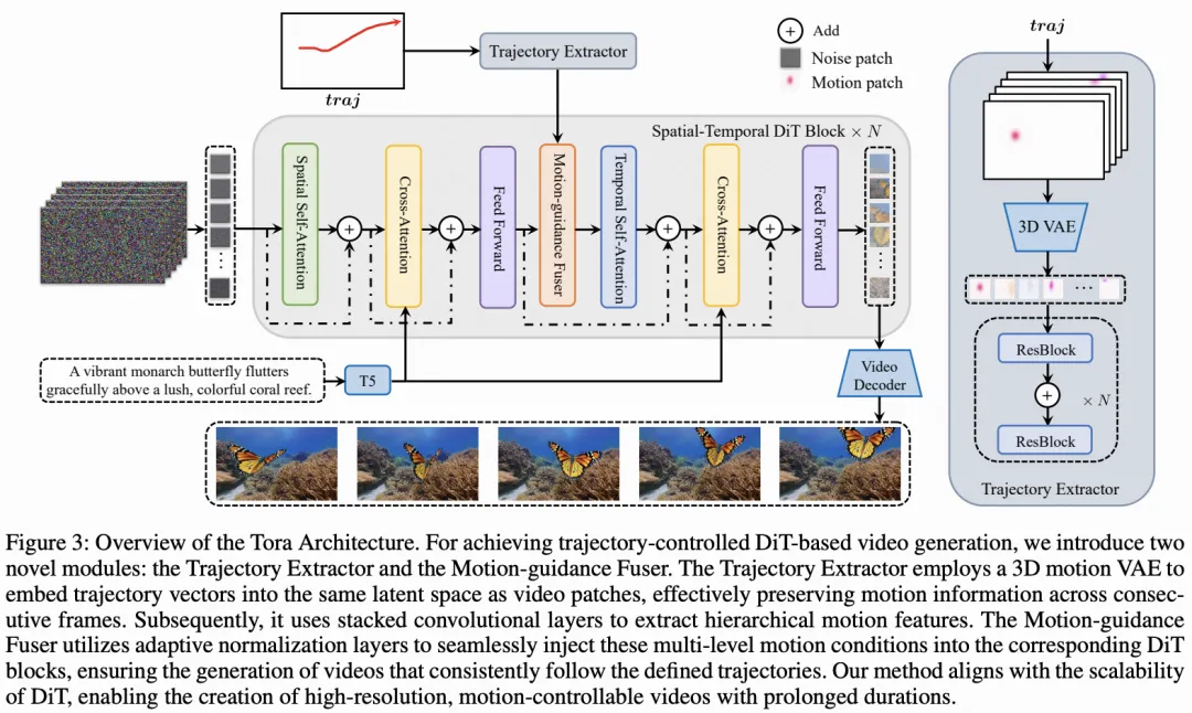 寥寥数笔，动画自成！阿里Tora: 首个轨迹引导的DiT创新实现精确运动控制视频生成-AI.x社区