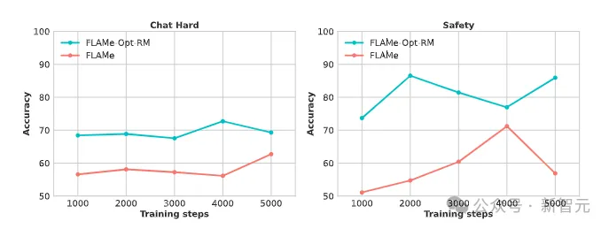 87.8%准确率赶超GPT-4o登顶！谷歌DeepMind发布自动评估模型FLAMe-AI.x社区