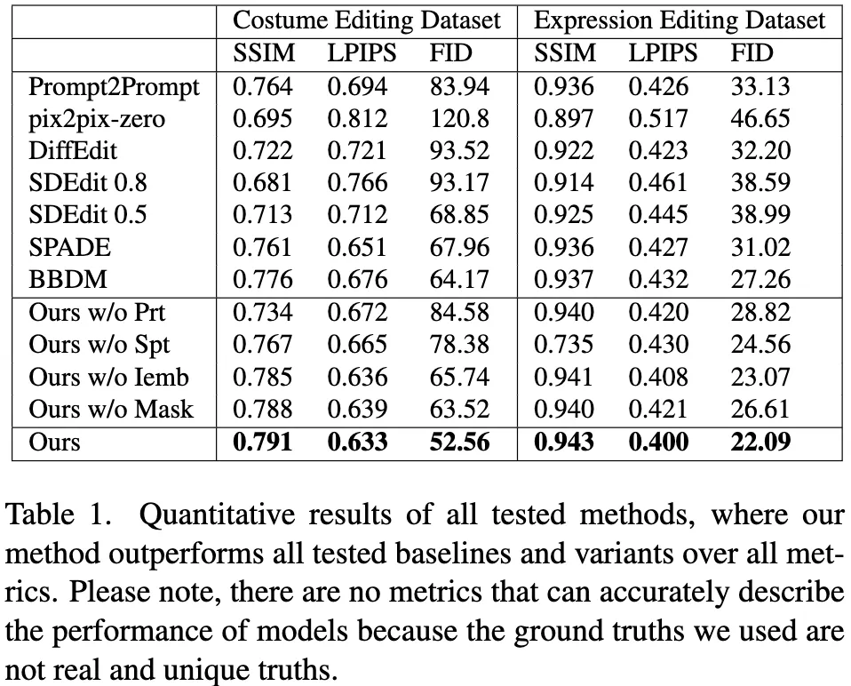 超越DiffEdit、SDEdit等6大编辑模型！字节等提出人像服饰、卡通表情编辑新SOTA！-AI.x社区