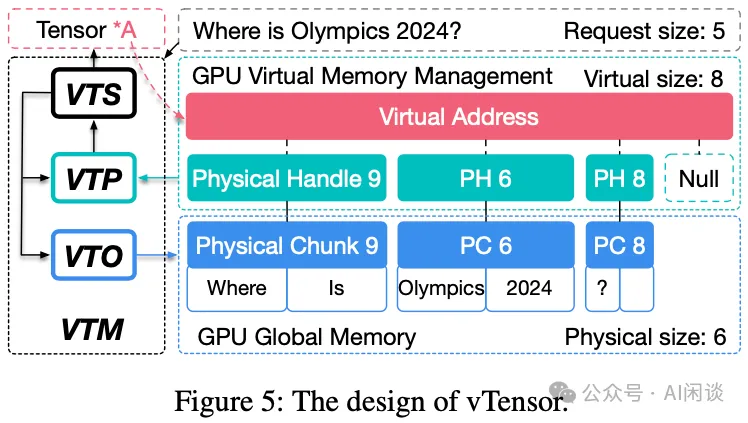 LLM 推理的 Attention 计算和 KV Cache 优化：PagedAttention、vAttention 等-AI.x社区