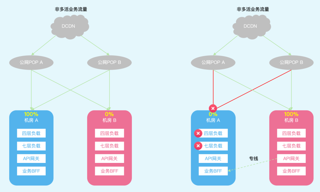 图6：非多活业务南北向流量架构：日常态 / 容灾态