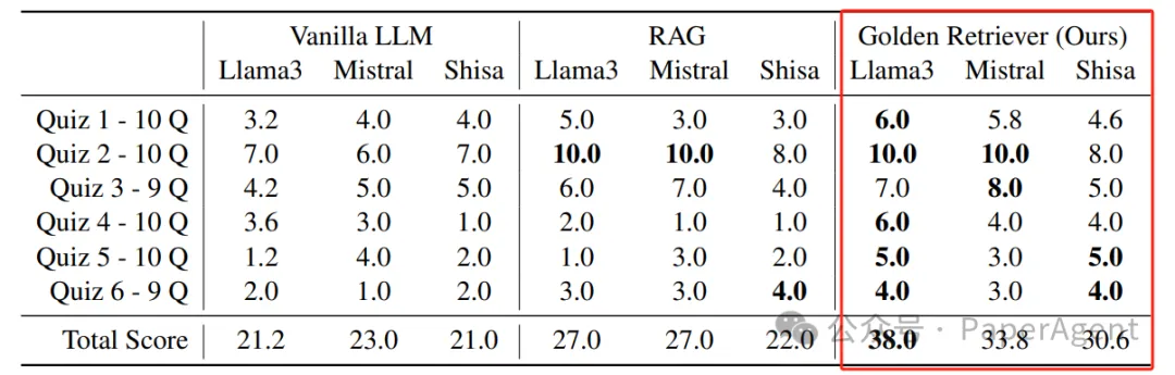 Agentic RAG Golden-Retriever：显著提升企业知识库问答准确性、检索效率！-AI.x社区