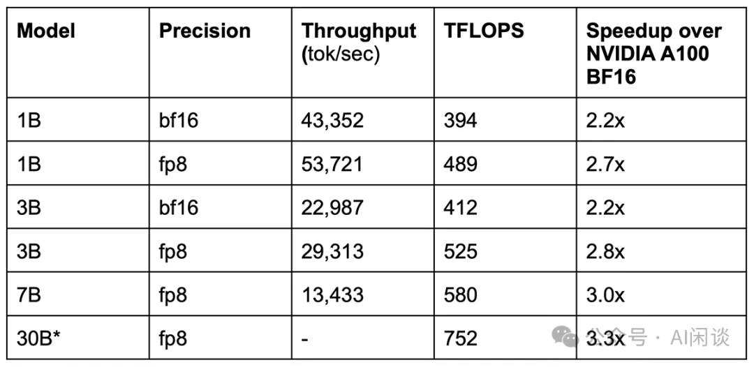 FP8 预训练真的成熟了吗：一些实践和分析-AI.x社区