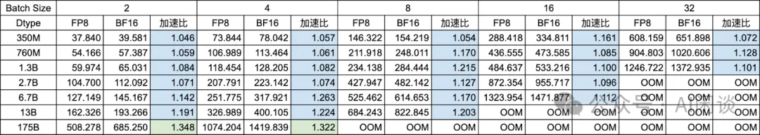 FP8 预训练真的成熟了吗：一些实践和分析-AI.x社区