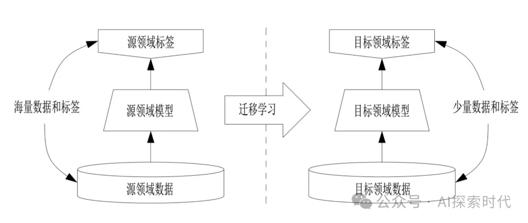 你真的了解预训练吗？预训练与微调的区别是什么？ -AI.x社区