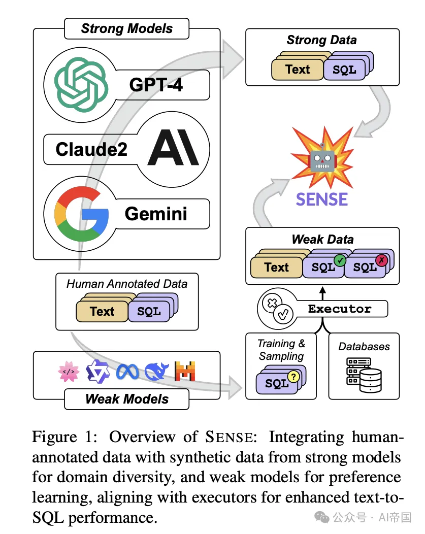 从弱模型和强模型合成文本到SQL数据 -AI.x社区