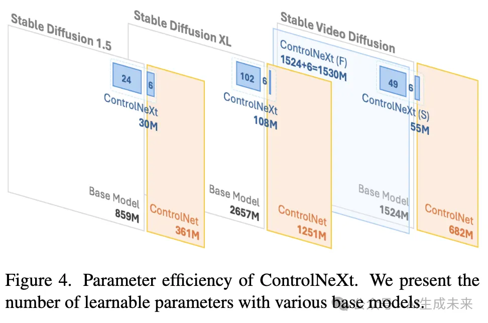 即插即用，效率远超ControlNet！贾佳亚团队重磅开源ControlNeXt：超强图像视频生成方法-AI.x社区