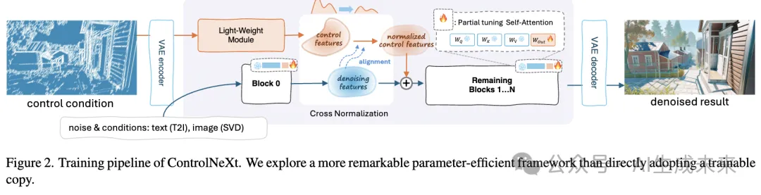 即插即用，效率远超ControlNet！贾佳亚团队重磅开源ControlNeXt：超强图像视频生成方法-AI.x社区