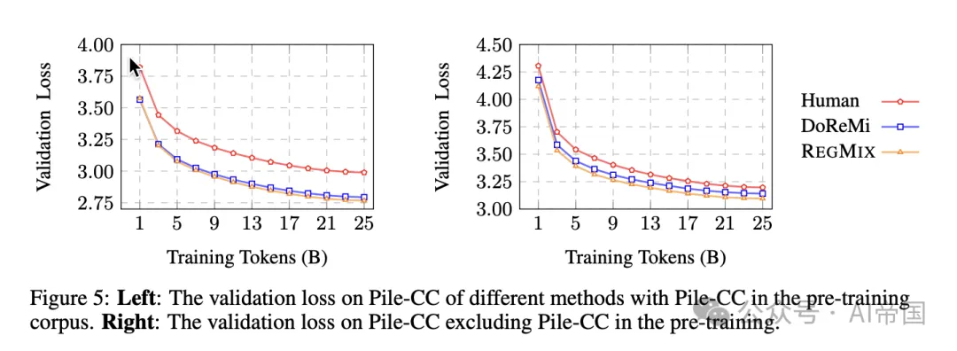 REGMIX: 作为语言模型预训练的回归数据配比 -AI.x社区