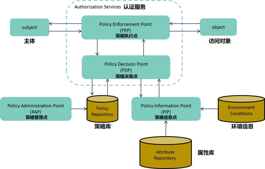 图：企业级ABAC的访问控制机制（ACM）示例