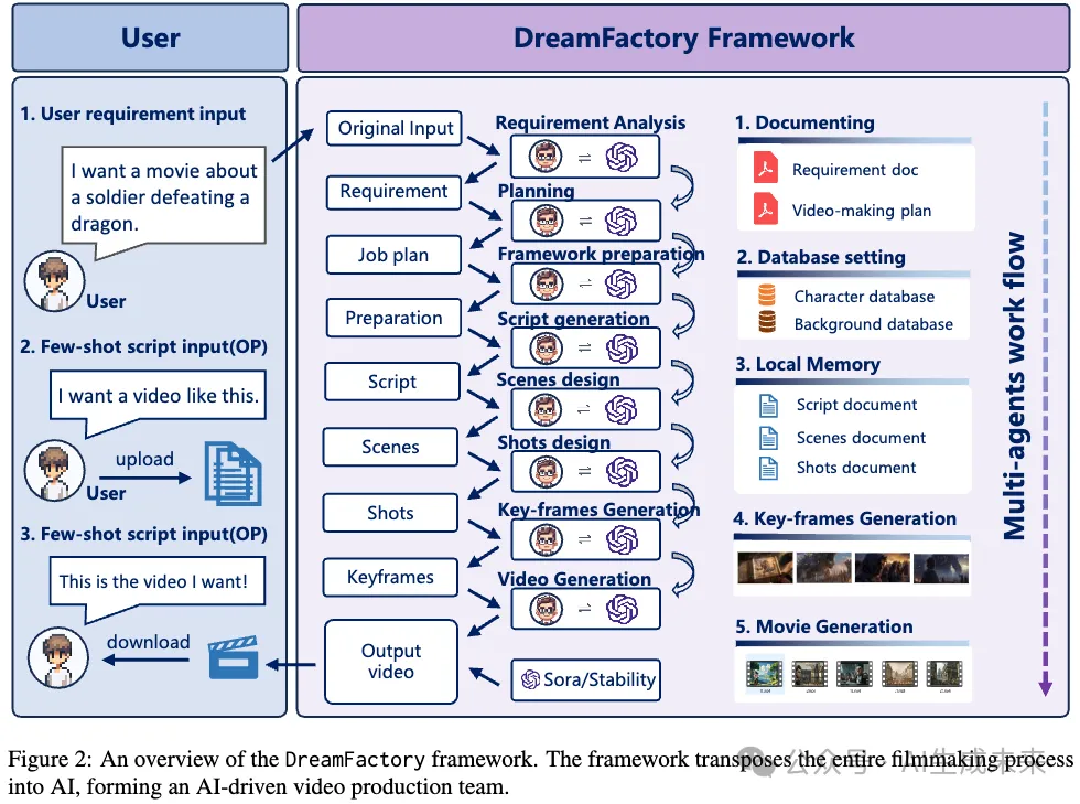 长视频生成又有重大突破！DreamFactory：一致、连贯且引人入胜的长视频生成框架-AI.x社区