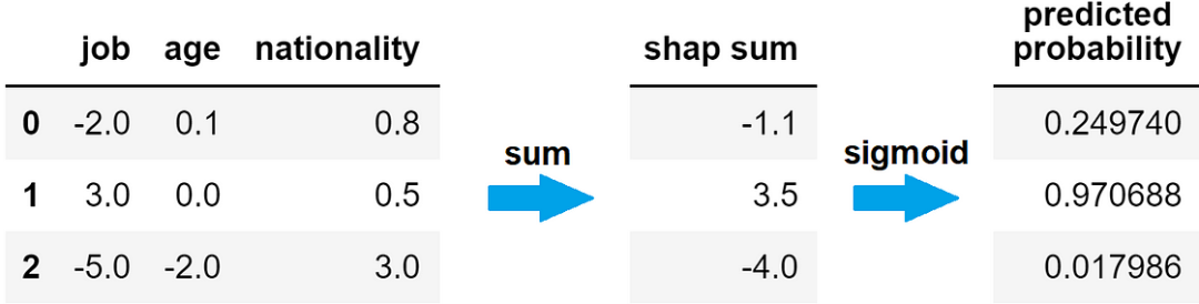 从 SHAP 值到预测概率