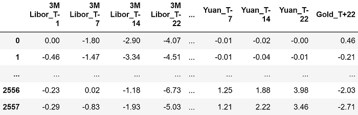 数据集样本。特征均以百分比表示，因此 -4.07 表示回报率为 -4.07%