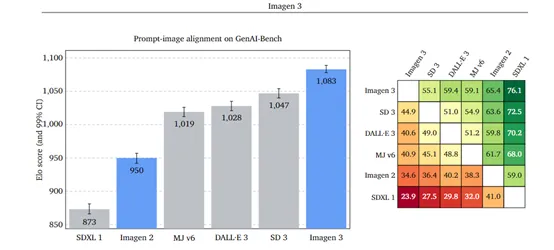 谷歌发布Imagen 3，超过SD3、DALL・E-3-AI.x社区