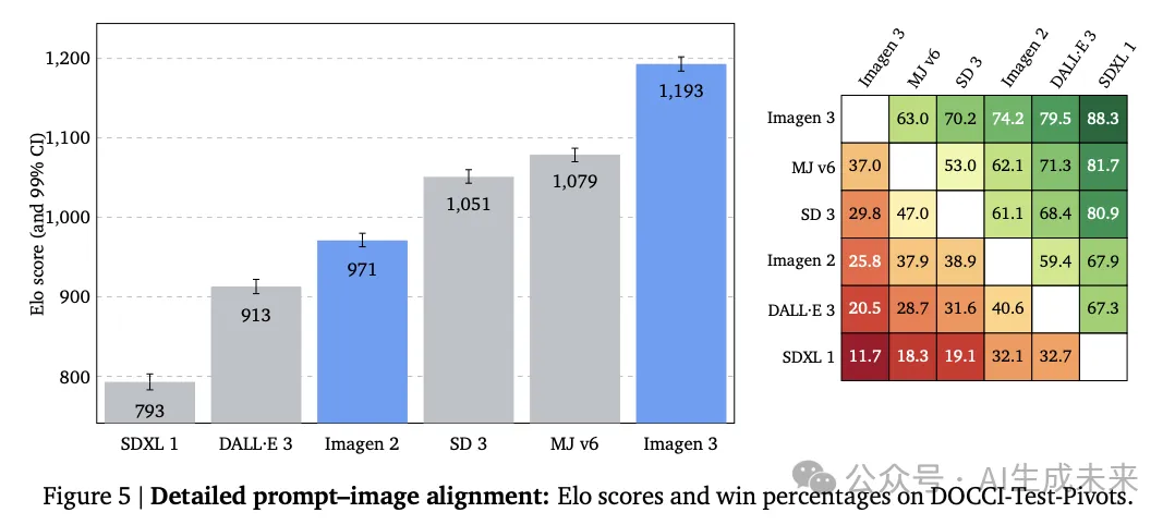 史上最强文生图模型？谷歌Imagen3内部详细评估资料解读-AI.x社区