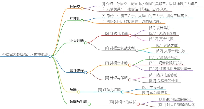 GraphRAG重走西游路，看悟空那些年历经的劫难！-AI.x社区